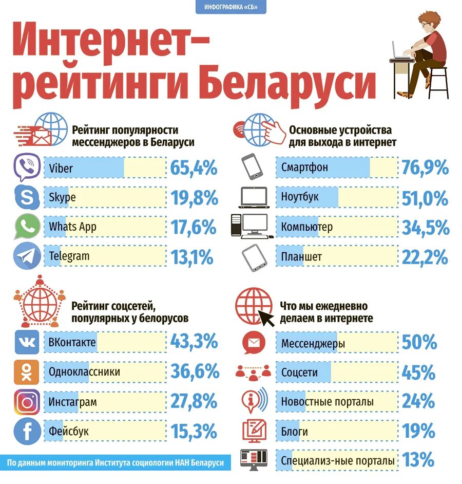 Социальные сети беларуси. Рейтинг инфографика. Инфографика Беларусь в рейтингах. Самая популярная соц сеть в Беларуси.