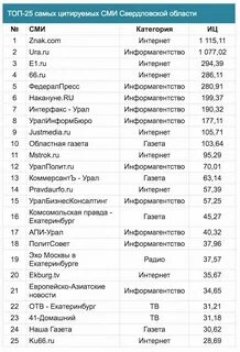 Индекс екатеринбург рассветная