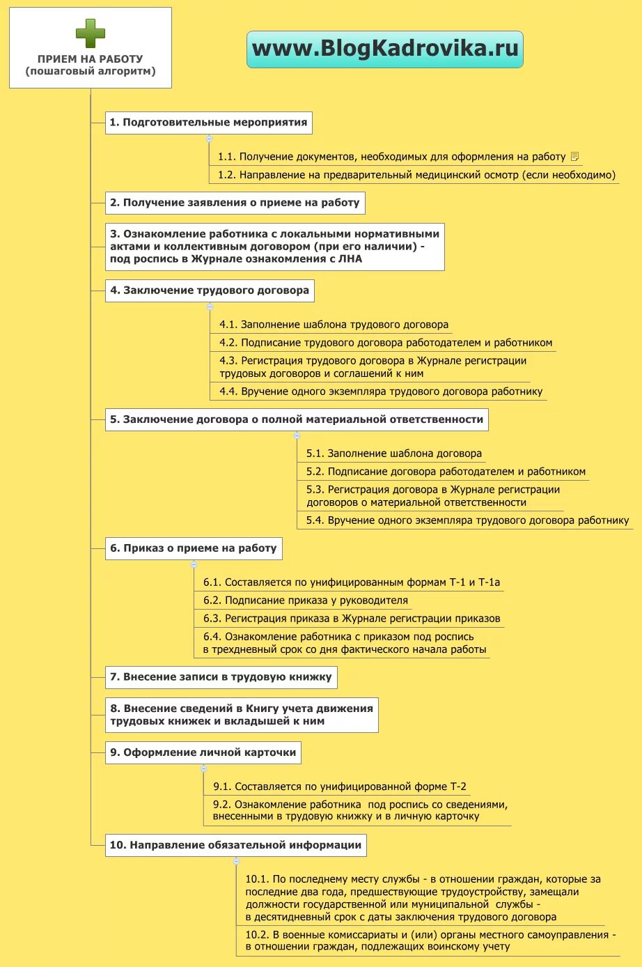 Алгоритм действий приема работника. Порядок приема работника на работу схема. Схема приема на работу сотрудника. Схема оформления документов при приеме на работу. Регламент приема работника на работу схема.