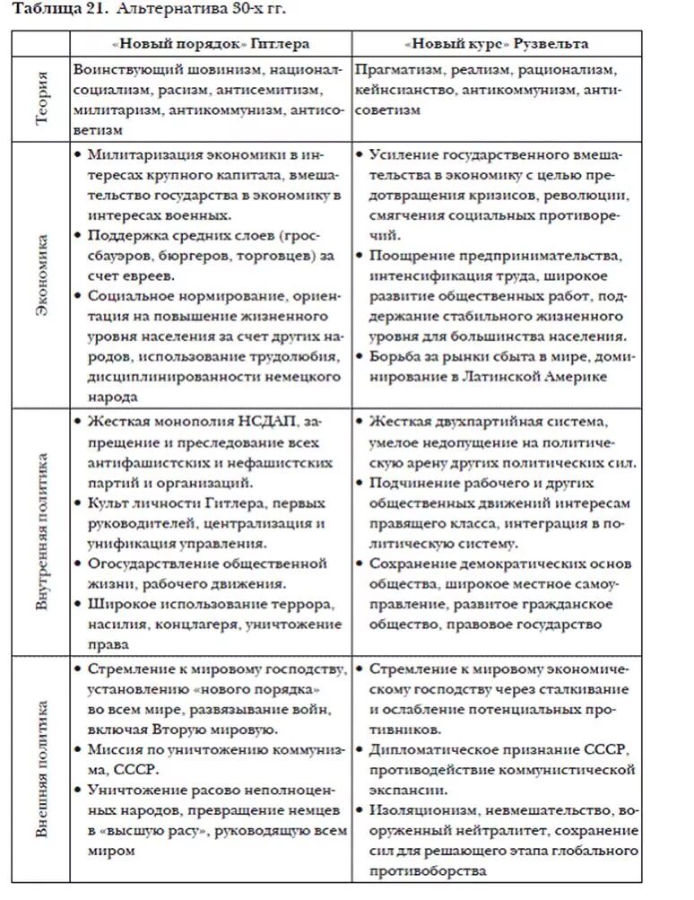 Новый курс рузвельта реформы. Таблица новый курс рузвельта реформы. Таблица новый курс ф рузвельта. Новый курс рузвельта в сша таблица. Политика нового курса.