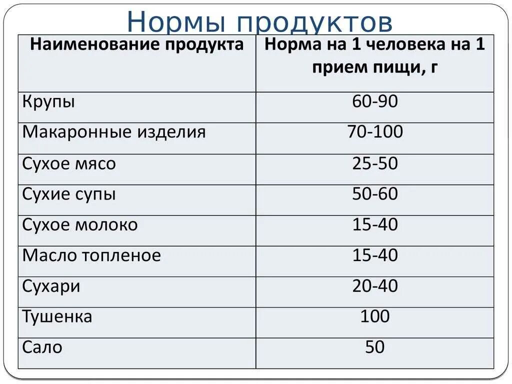 Нормы продуктов питания. Норма продуктов на человека. Норма продуктов на человека в походе. Норма потребления пищи. Прием пищи температура тела