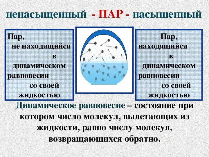 Насыщенные и ненасыщенные пары. Испарение конденсация кипение. Охлаждение паров для конденсации. Испарение и конденсация физика. Кипение какое явление