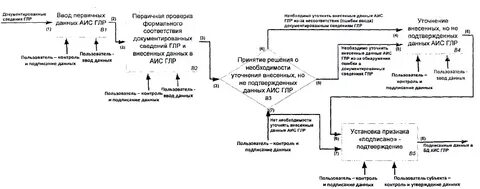 Ввод статистика аис культура