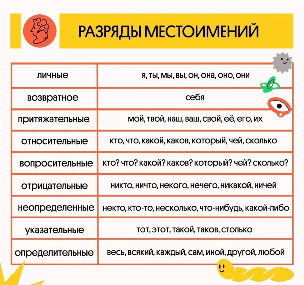 Никуда разряд. Разряды местоимений ЕГЭ. Местоимение разряды местоимений. Разряду пестгимеий. Местоимения типы таблица.