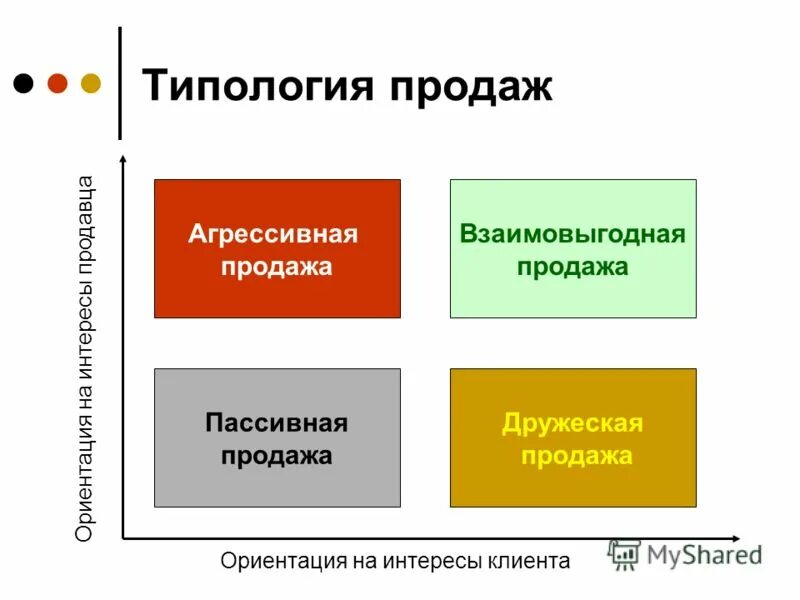 Виды и типы продаж. Виды продаж. виды технологии продаж. типы продаж. типология клиентов в продажах.