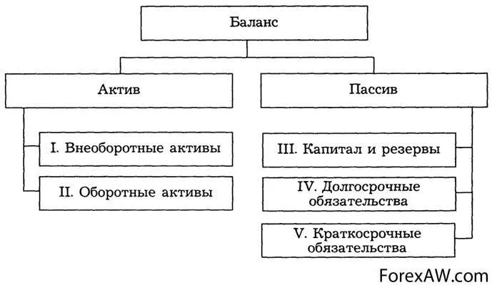 Схема структуры активов баланса. Структура бухгалтерского баланса схема. Структура бухгалтерского баланса организации. Состав и структура актива бухгалтерского баланса.