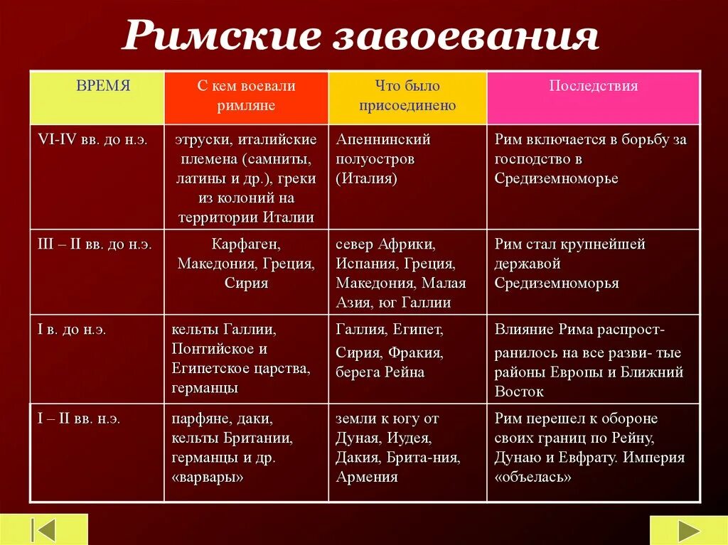 Действие римлян распределите по группам