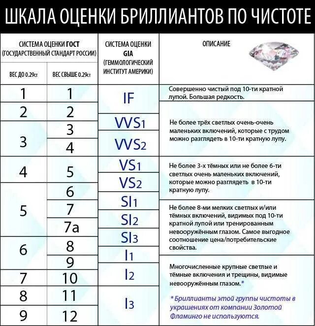 Как выбрать чистоту бриллианта. Цвет и чистота бриллианта таблица. таблица оценки бриллиантов цвет и чистота. таблица чистоты бриллиантов gia. что такое чистота бриллианта 34 таблица.
