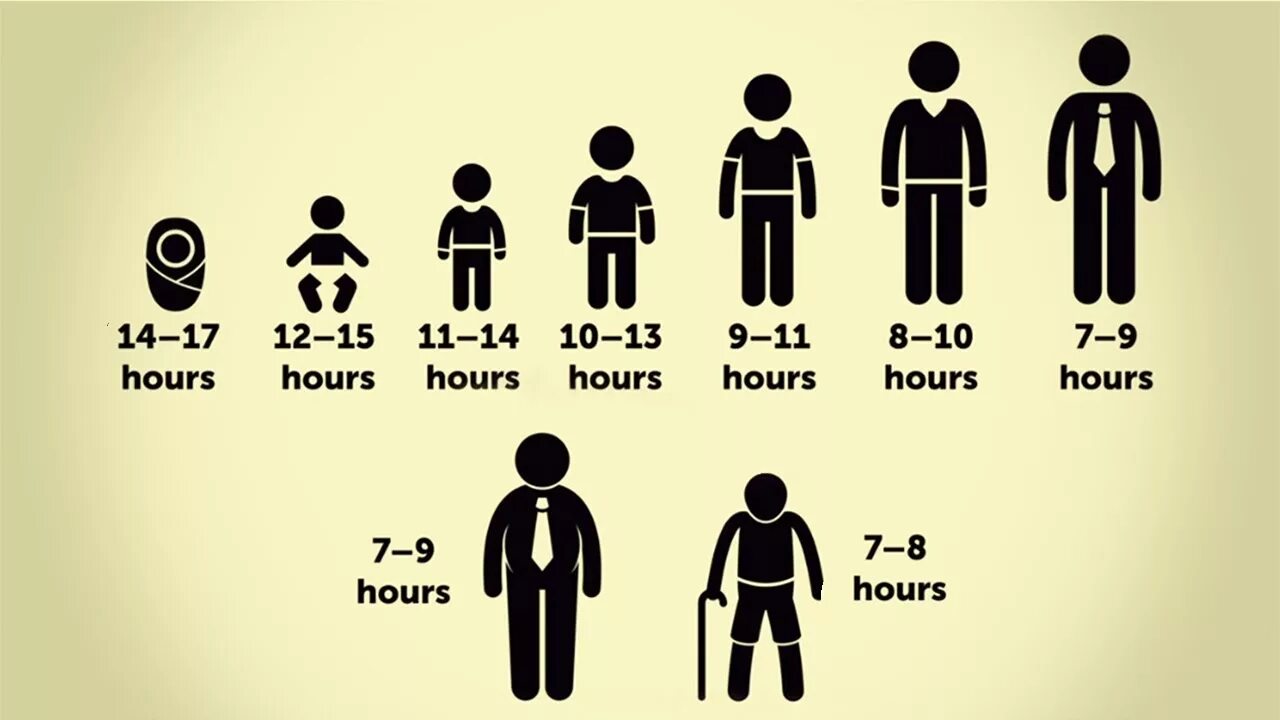 Сколько спать по возрасту. Сон в разном возрасте. Минимальный сон для человека в сутки. Люди разных возрастов. Сколько должен спать человек.