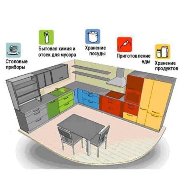 Эргономичная планировка кухни. Зоны кухни. Расположение кухонной мебели. Эргономичное расположение мебели на кухне.