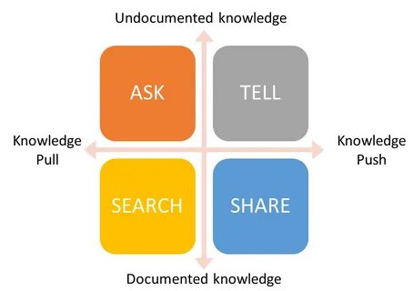 Using the the knowledge