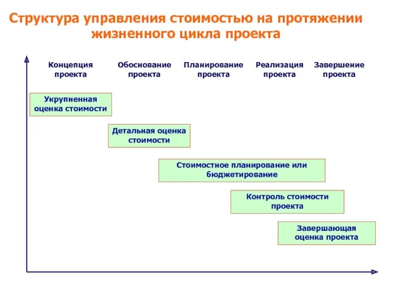 Структура проекта планирование. Управление стоимостью на протяжении жизненного цикла проекта. стоимостное планирование проекта. структура управления стоимостью проекта. стоимостной план проекта.