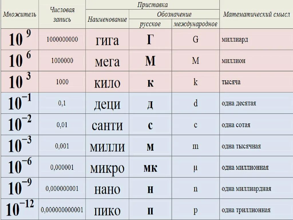 Микро на год. Приставки микро нано Пико. Приставки нано микро таблица. Приставки Милли микро нано. Таблица приставок кило мега.