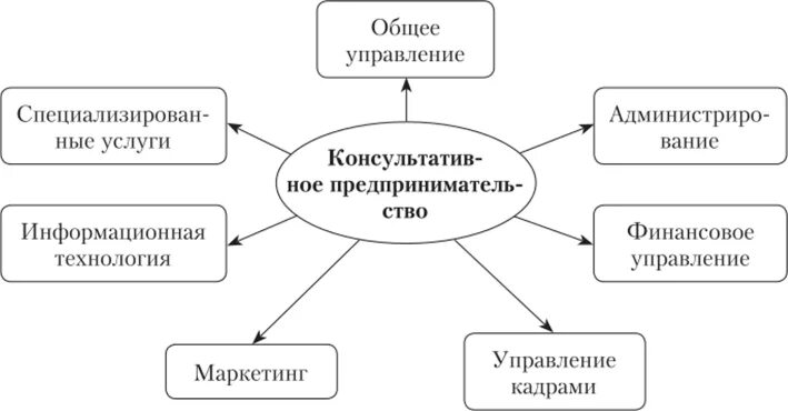 Консультативная предпринимательская деятельность пример организации Презентация "Консультационное предпринимательство" скачать презентации по Экон
