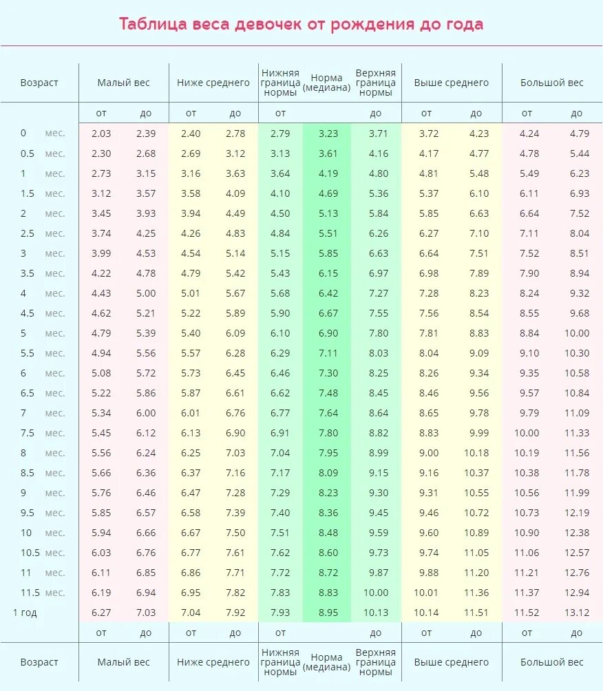 Низкий рост мальчика в год. Нормы веса ребенка по месяцам в первый год. Вес рост ребенка по месяцам до года таблица. Вес ребенка по нормам воз таблица. Рост 2 месячного ребенка таблица.