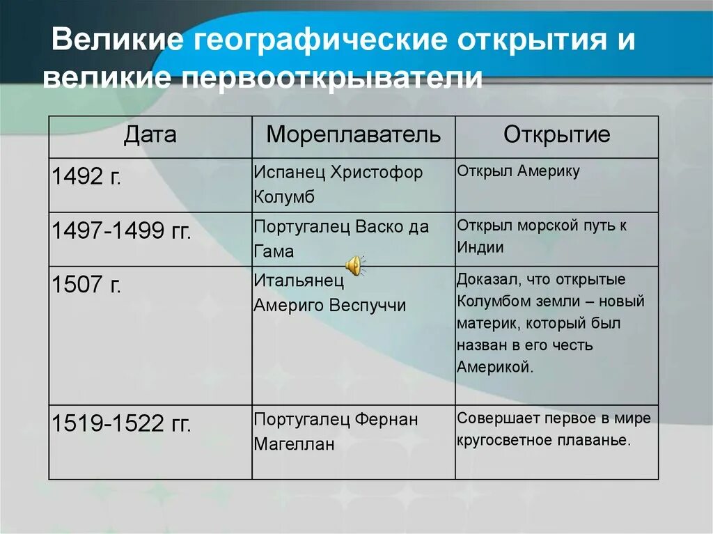 5 открытий россии. Географические открытия 7 класс история таблица. Таблица по истории России 7 класс Великие географические открытия. Великие географические открытия мореплаватели и их открытия. Таблица по истории 7 класс Великие географические открытия таблица.