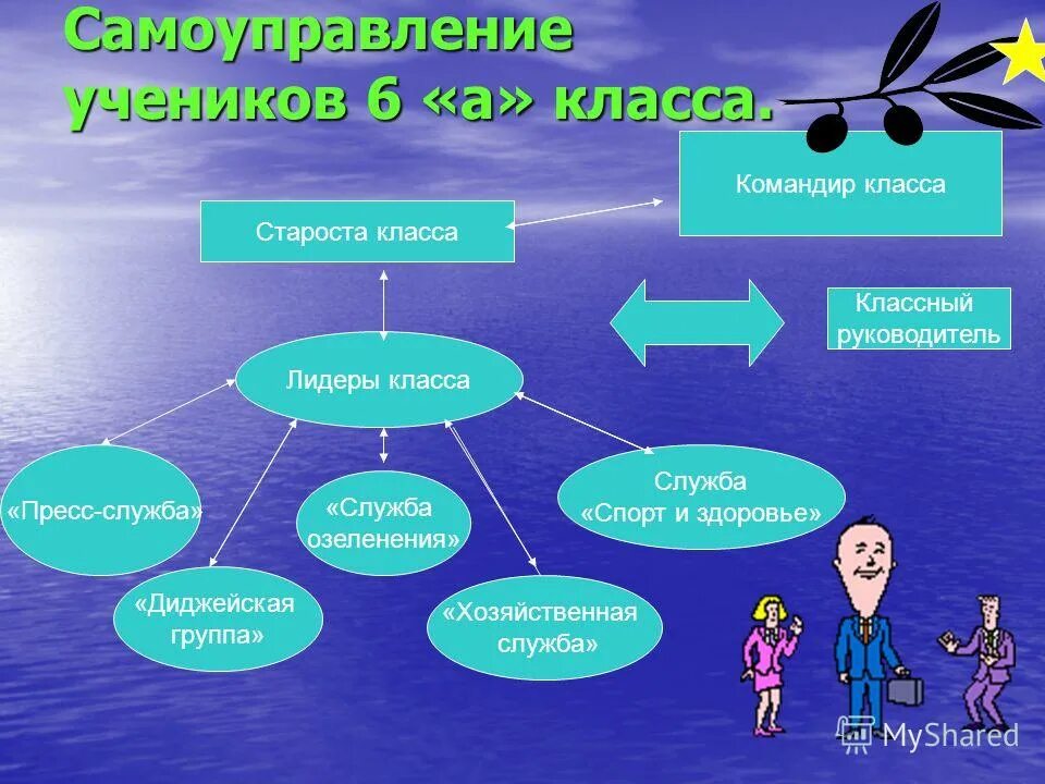 Презентация старосты класса. Презентация на тему староста класса. Совет класса. Обязанности старосты класса.