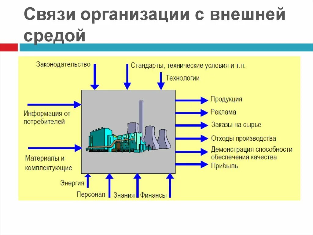 Организационные связи в организации. Взаимосвязь организации с внешней средой. Взаимосвязи компании с внешней средой. Схема взаимодействия организации с внешней средой. Взаимодействие предприятия с внешней средой схема.