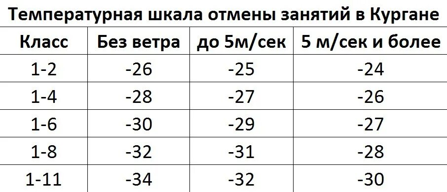 Курган по какой класс отменили школу сегодня. Таблица отмены занятий в школе Курган. При какой температуре отменяют занятия в школе. При какой температуре отменят занятия в шкоье. Таблица отмены занятий в школе.