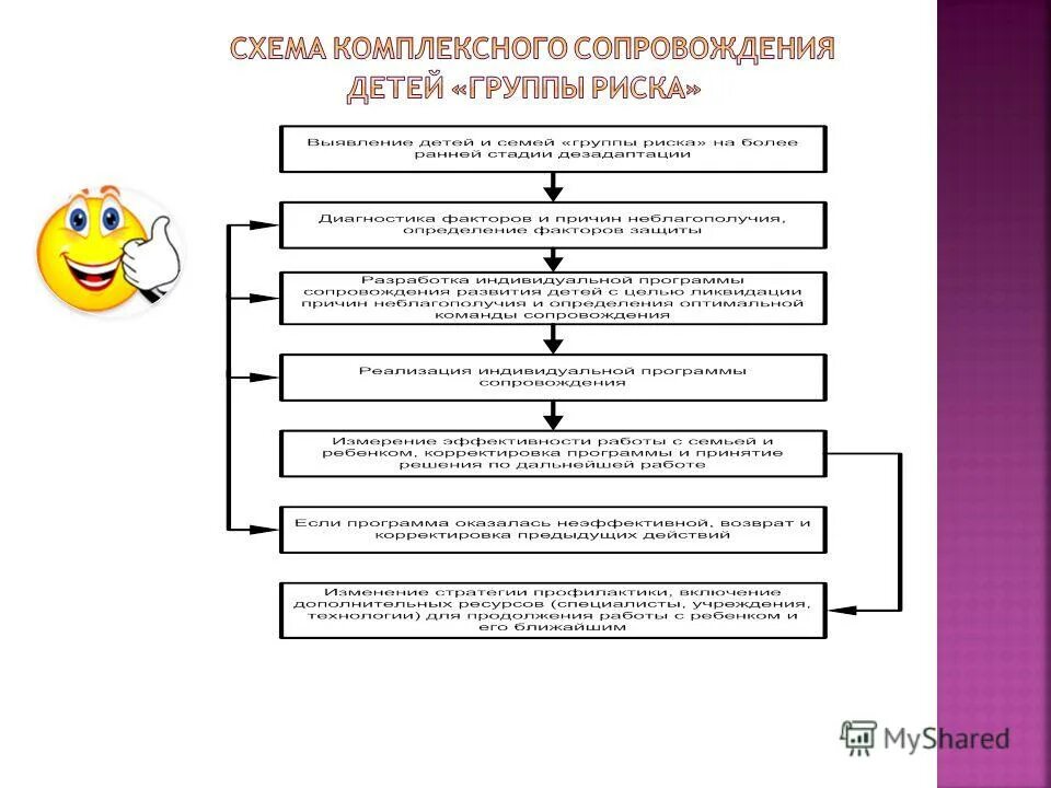 Программа сопровождения детей группы риска. Схема работы с детьми группы риска. Схема социальная работа с семьей группы риска. Алгоритм сопровождения детей группы риска. Комплексное сопровождение ребенка схема.