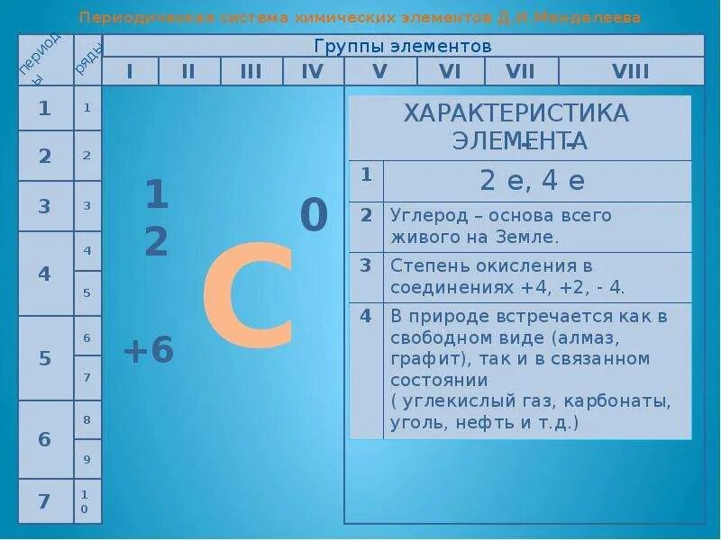 12 группа элементов. Характеристика химического элемента углерода. Углерод характеристика элемента. Характеристика углерода по таблице. Положение углерода в ПСХЭ.