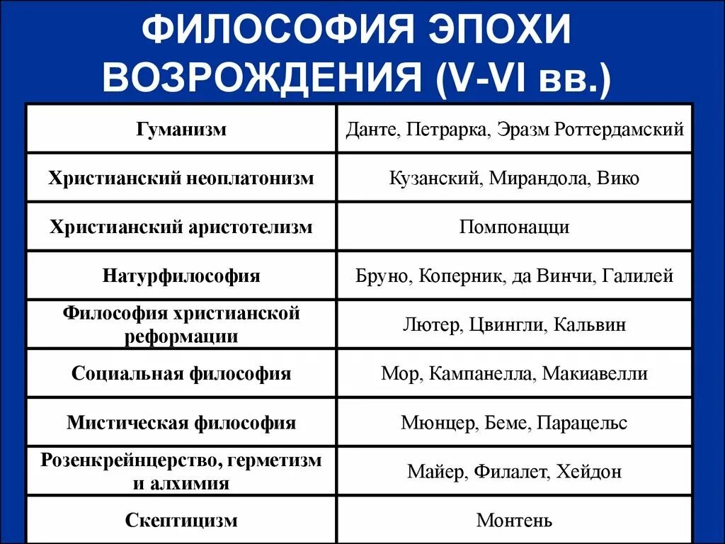 Философия возрождения общая. Основные представители философии эпохи Возрождения. Укажите имена философов эпохи Возрождения:. Философия Ренессанса представители. Представители эпохи Возрождения философы.