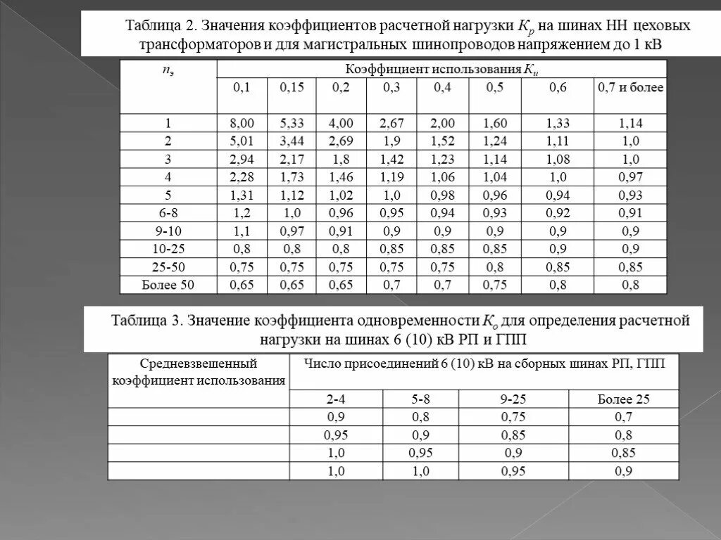 Т б коэффициент. Коэффициент расчетной мощности таблица. Коэффициент расчетной активной мощности таблица. Коэффициент расчетной нагрузки таблица. Коэффициент расчетной активной мощности нагрузки.