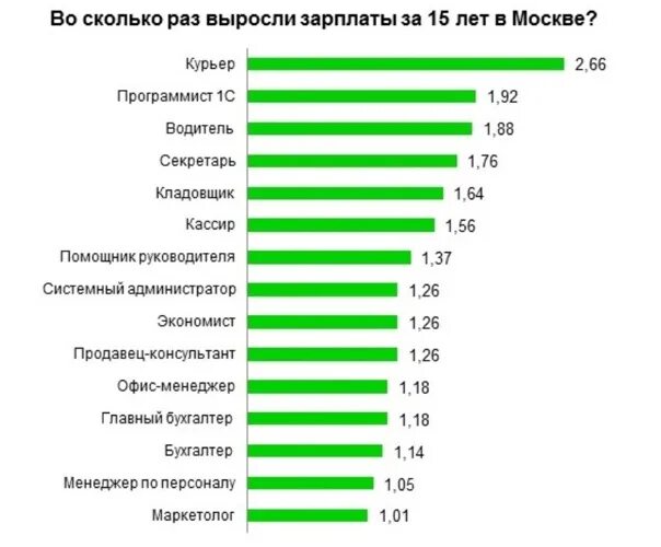 На сколько процентов выросла заработная плата. Средняя зарплата бухгалтера в России. Динамика заработной платы в России у бухгалтера. Зарплата бухгалтера в 2000 году в России. Зарплата бухгалтера в 2024 году