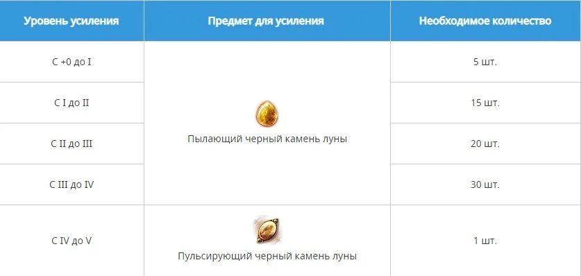 Храм гайфирансии. Порошок пылающего черного камня луны. Крафт 5 бижутерии бдо. Доспехи черной звезды бдо. Броня черной звезды бдо как получить.