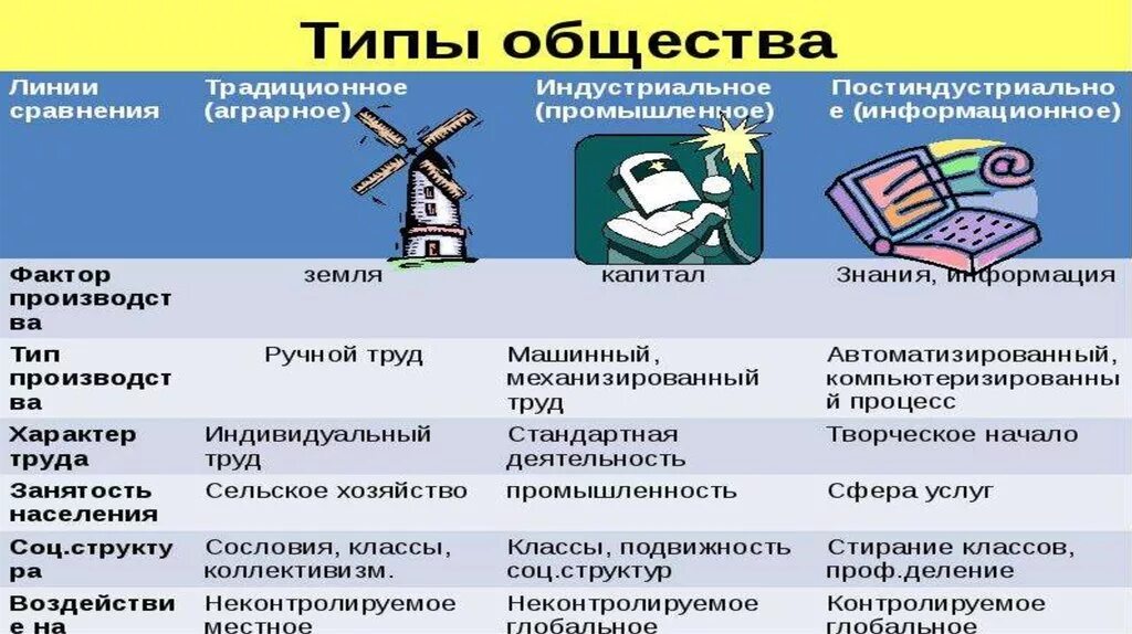 Промышленно развитое общество. Типы общества. Типы общества таблица. Типы общества в обществознании. Тип.