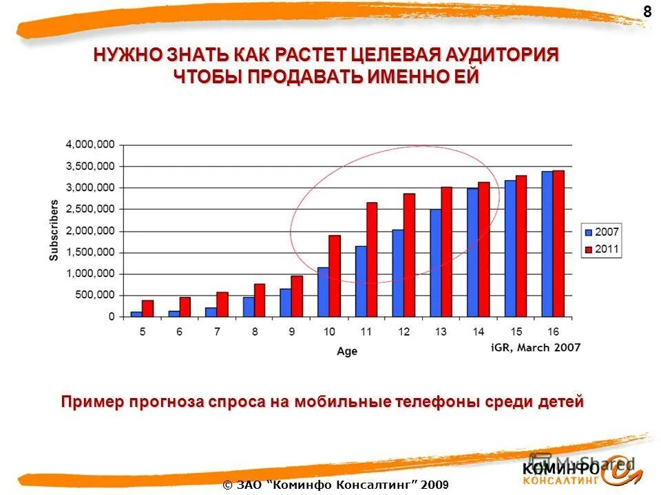 Спрос на сотовые телефоны. Целевая аудитория велосипедов. Статистика продаж велосипедов. Целевая аудитория консалтинга. Аудитория покупателей.