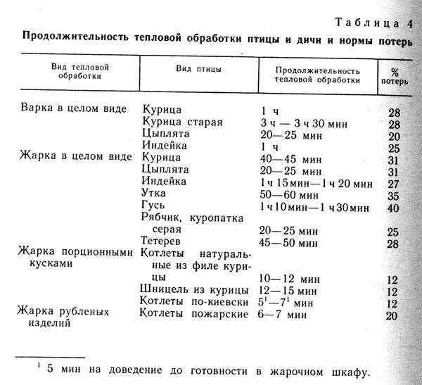 Потери куриного филе