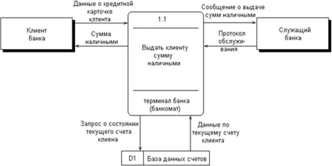 Диаграмма потоков данных uml. Диаграмма uml диаграмма потоков данных. Uml диаграмма потока. Диаграмма информационных потоков uml.