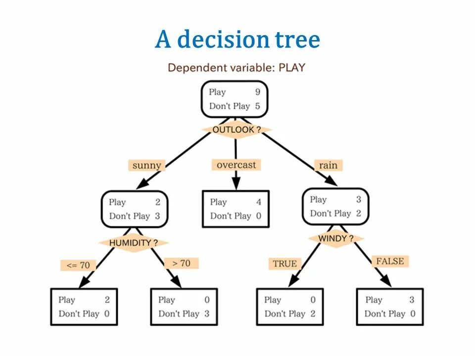 Decision three