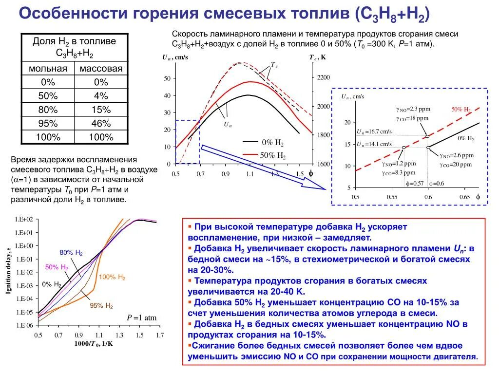 Какая температура в цилиндре двигателя. Скорость горения бензина в камере сгорания ДВС. Диаграмма горения топлива в ДВС. Скорость горения топлива бензина дизеля газа. График температуры сгорания дизельного топлива.