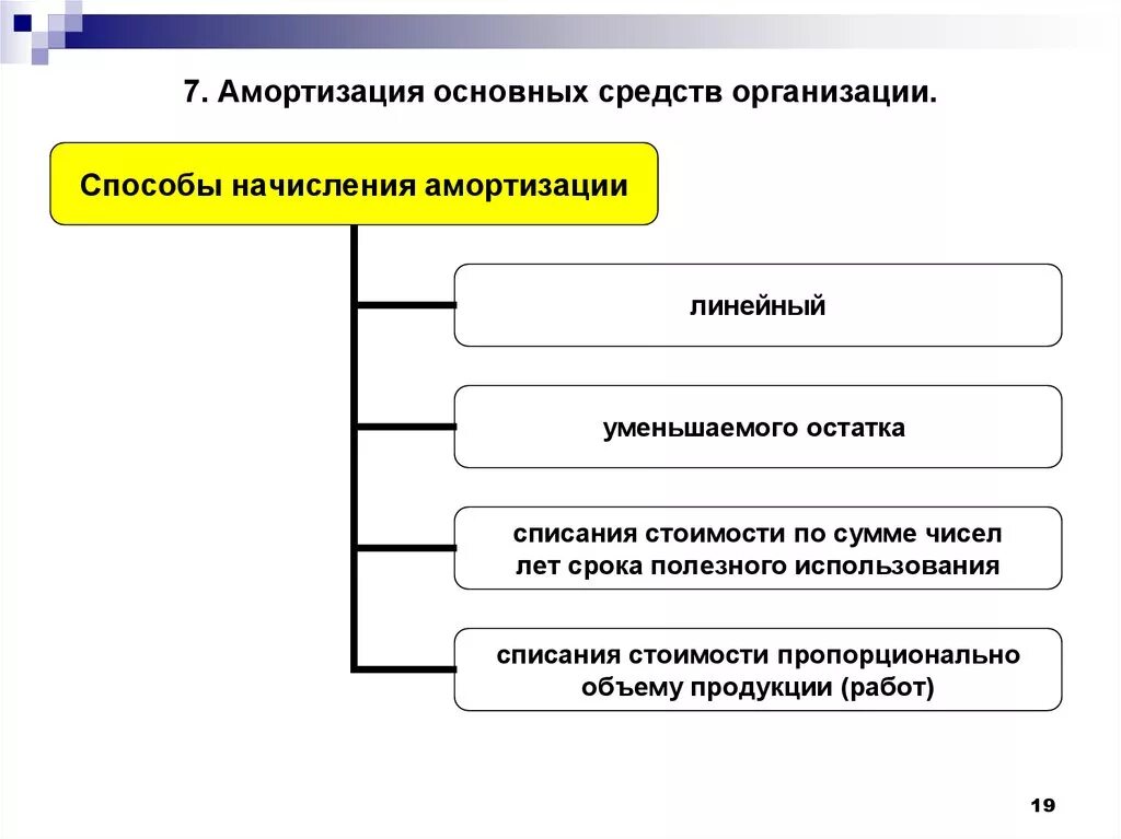 12 амортизация основных средств