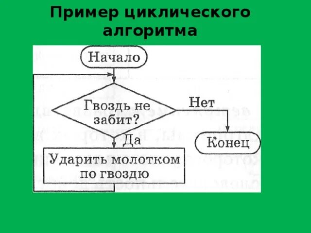 Алгоритм в повседневной жизни. Циклический алгоритм примеры. Циклический алгоритм блок схема примеры. Циклический алгоритм прим. Пример Цикленного алгоритма.