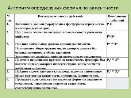 Составление формулы по валентности 8 класс химия