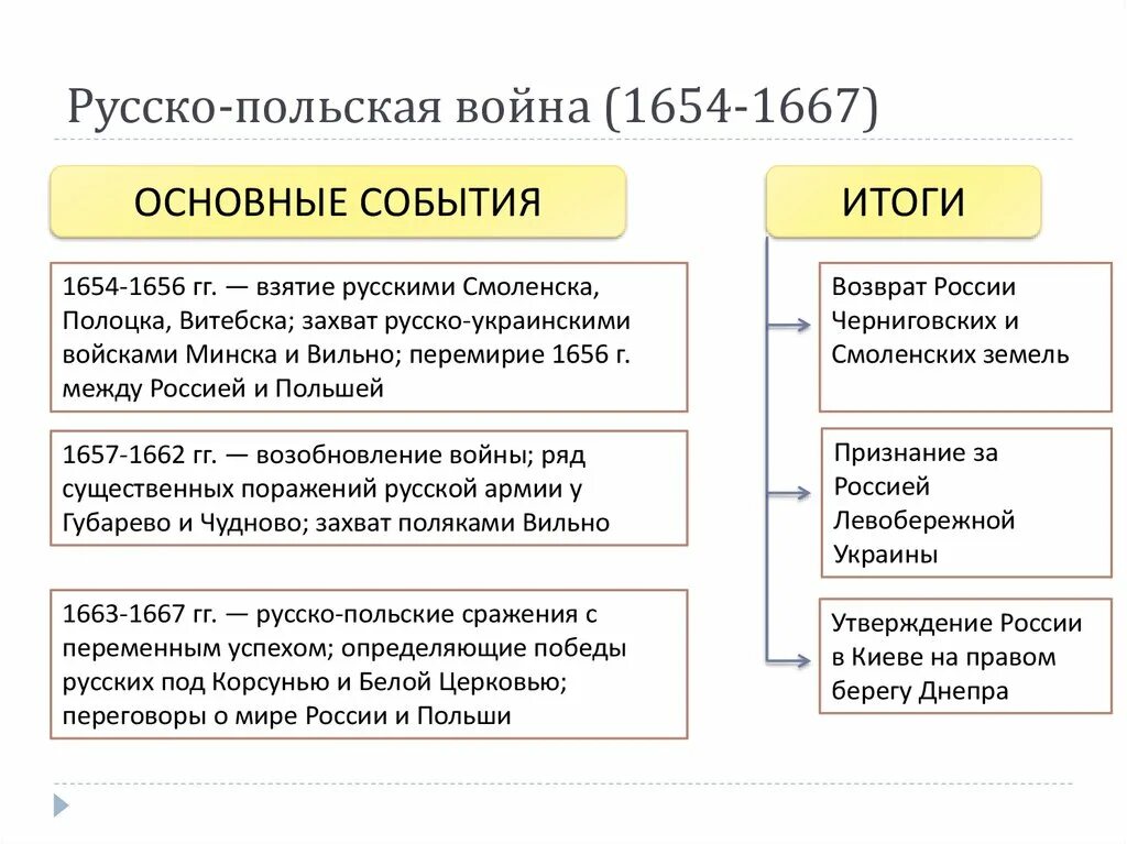 Войны с речью посполитой таблица. Итоги польской войны 1654-1667.