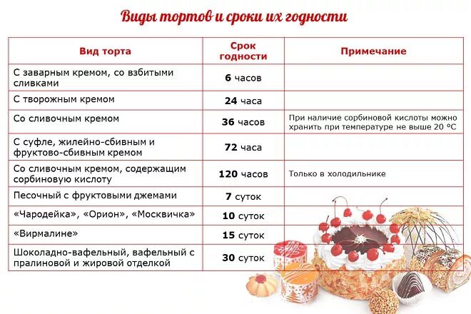 Крем чиз можно хранить в холодильнике. Срок годности кремов для торта. Срок хранения торта. Срок годности торта. Срокигодностм тортов.