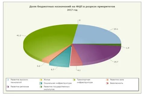 Федеральные целевые программы 2024