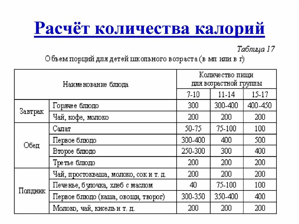 Анализ ежедневного меню