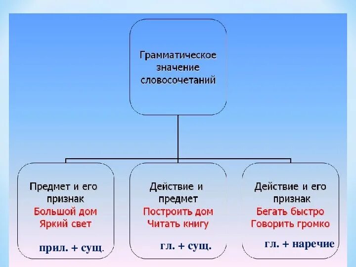 Словосочетание и предложение 8 класс презентация. Словосочетания. Словосочетание 4 класс презентация. Словосочетание 4 класс презентация школа России. Словосочетание 5 класс презентация.