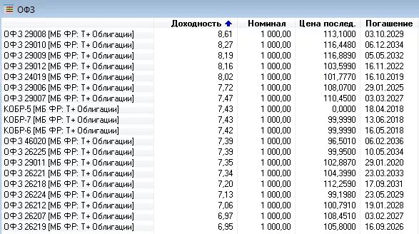 Рейтинг офз. Облигации федерального займа. ОФЗ. Покупка облигаций федерального займа. Таблица доходности облигаций ОФЗ.