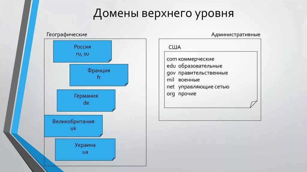 1 3 на верхнем уровне. Домен верхнего уровня. Домен верхнего уровня пример. Уровни домена верхнего уровня. Домены первого уровня схема.