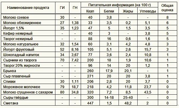 Гликемический индекс и инсулиновый индекс. Таблица с низким гликемическим индексом для диабетиков 2. Таблица гликемических индексов продуктов питания. Гликемический индекс таблица для диабетиков 2 типа. Таблица гликемическим индексом таблица продукты с низким.