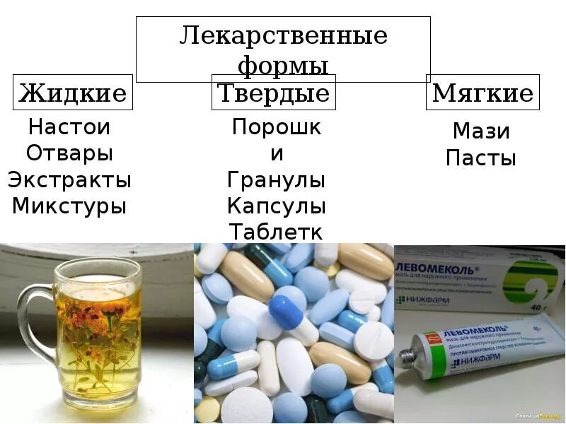 Лекарственные формы. Лекарственные формы фармакология. Мягкие и жидкие лекарственные формы. Твердые лекарственные формы капсулы. Классификация жидких лекарственных форм