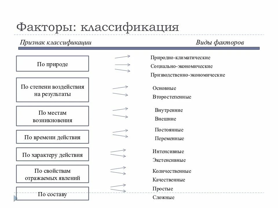 Фактор анализ данных. Классификация факторов в экономическом анализе. виды факторов. факторы экономического анализа. классификация воздействующих факторов.