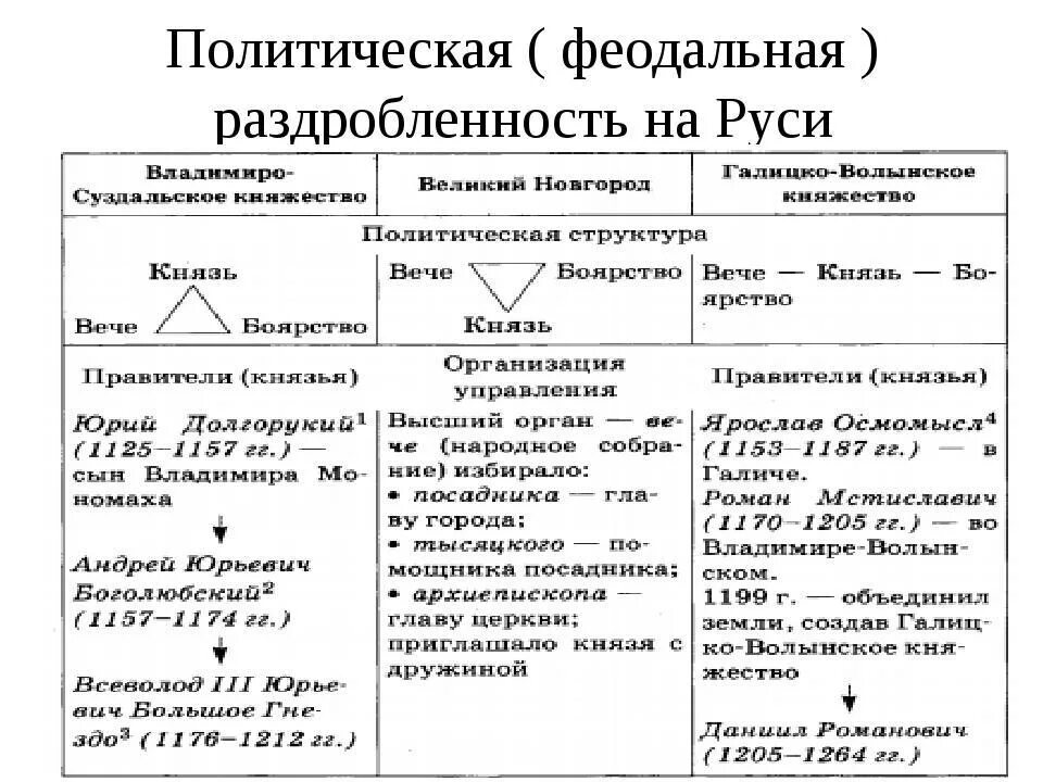 Основные центры раздробленности Руси таблица. Основные центры политической раздробленности на Руси таблица. Основные центры феодальной раздробленности на Руси таблица. Основные центры феодальной раздробленности на Руси таблица 6 класс. Политическая раздробленность руси таблица история 6 класс