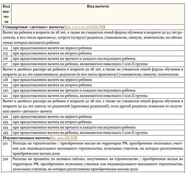 Коды вычета в 2ндфл расшифровка. Стандартные налоговые вычеты на детей коды. Коды налоговых вычетов в справке 2 НДФЛ. Код вычета на детей в 2021 году.